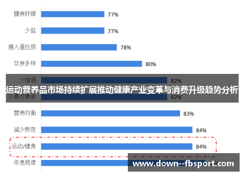 运动营养品市场持续扩展推动健康产业变革与消费升级趋势分析